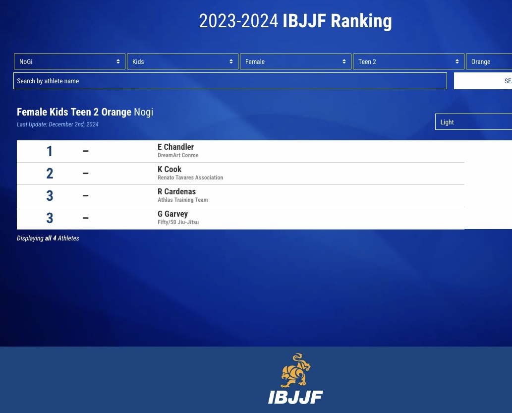 Skjámynd af röðunarsíðu IBJJF 2023-2024 sem sýnir síunarkeðjuna NoGi / Kids / Female / Teen 2 / Orange / Light. Síðan sýnir flokkinn Female Kids Teen 2 Orange Nogi og skráir E Chandler (DreamArt Conroe) í #1 sæti. Fyrirsögn síðunnar er 2023-2024 IBJJF Ranking. Fjórir keppendur alls í flokknum. Last Update: December 2nd, 2024.